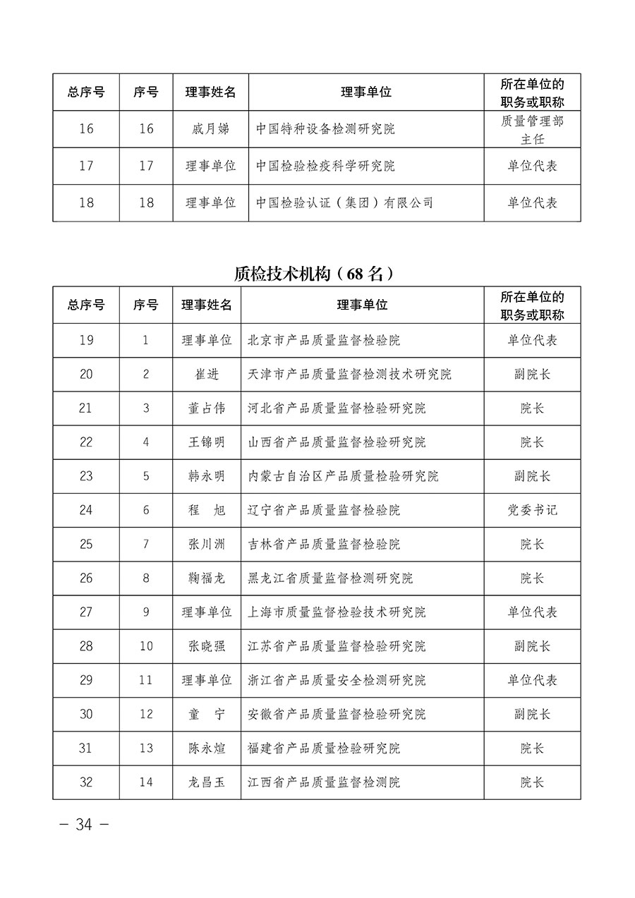 中國質(zhì)量檢驗(yàn)協(xié)會(huì)關(guān)于第四屆第一次會(huì)員代表大會(huì)和第四屆第一次理事會(huì)相關(guān)表決結(jié)果的公告(中檢辦發(fā)〔2020〕1號(hào))